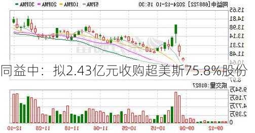 同益中：拟2.43亿元收购超美斯75.8%股份