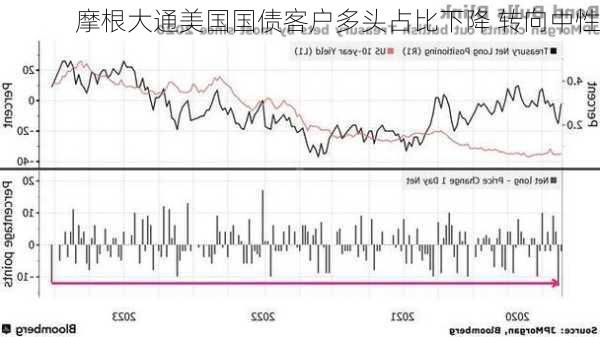 摩根大通美国国债客户多头占比下降 转向中性