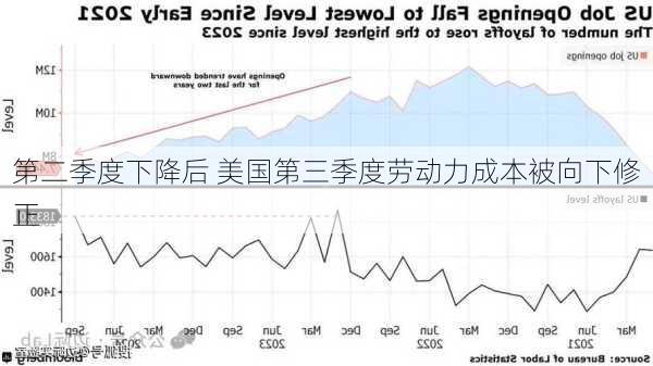 第二季度下降后 美国第三季度劳动力成本被向下修正