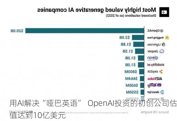 用AI解决“哑巴英语”  OpenAI投资的初创公司估值达到10亿美元