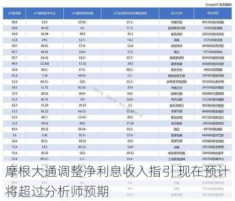 摩根大通调整净利息收入指引 现在预计将超过分析师预期