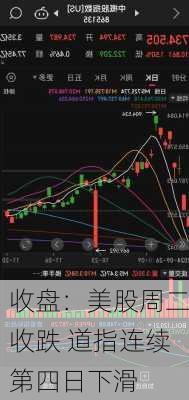 收盘：美股周二收跌 道指连续第四日下滑