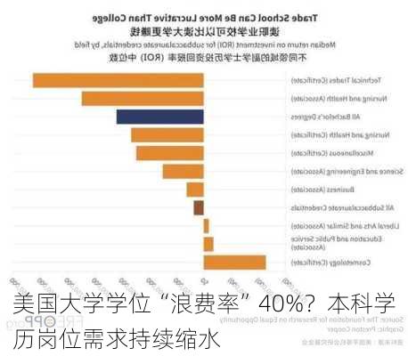 美国大学学位“浪费率”40%？本科学历岗位需求持续缩水