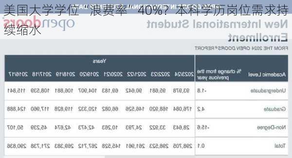 美国大学学位“浪费率”40%？本科学历岗位需求持续缩水