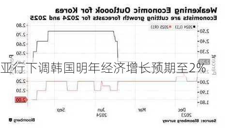 亚行下调韩国明年经济增长预期至2%