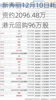 新秀丽12月10日耗资约2096.48万港元回购96万股