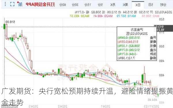 广发期货：央行宽松预期持续升温，避险情绪提振黄金走势