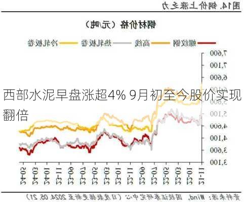 西部水泥早盘涨超4% 9月初至今股价实现翻倍