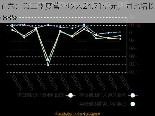 和而泰：第三季度营业收入24.71亿元，同比增长30.83%