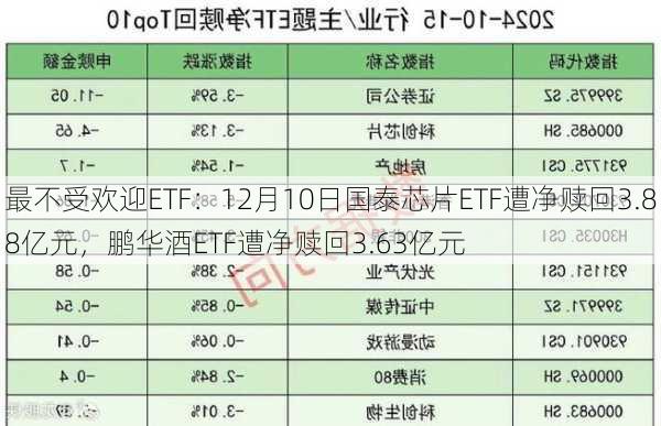 最不受欢迎ETF：12月10日国泰芯片ETF遭净赎回3.88亿元，鹏华酒ETF遭净赎回3.63亿元