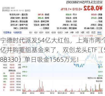 宁德时代派发54亿大红包，上海市两个百亿并购重组基金来了，双创龙头ETF（588330）单日吸金1565万元！