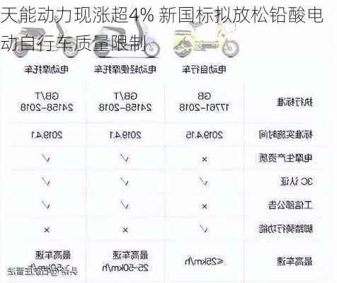 天能动力现涨超4% 新国标拟放松铅酸电动自行车质量限制