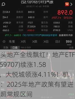 龙头地产全线飘红！地产ETF(159707)续涨1.58%，大悦城领涨4.11%！机构：2025年地产政策有望进入超常规区间