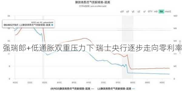 强瑞郎+低通胀双重压力下 瑞士央行逐步走向零利率