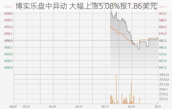 博实乐盘中异动 大幅上涨5.08%报1.86美元