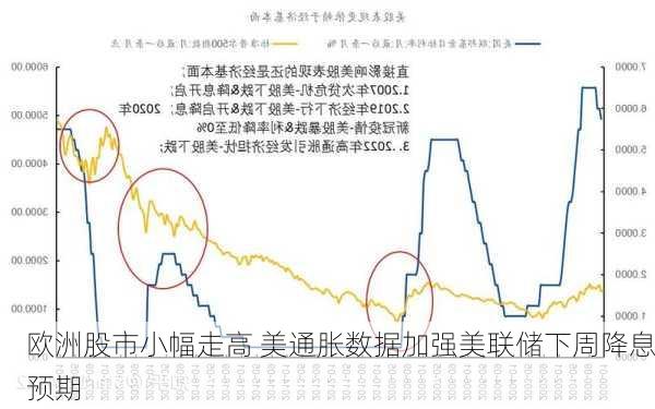 欧洲股市小幅走高 美通胀数据加强美联储下周降息预期