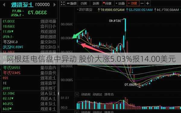 阿根廷电信盘中异动 股价大涨5.03%报14.00美元