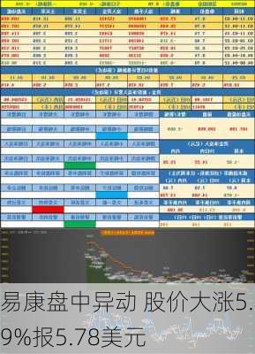 易康盘中异动 股价大涨5.09%报5.78美元