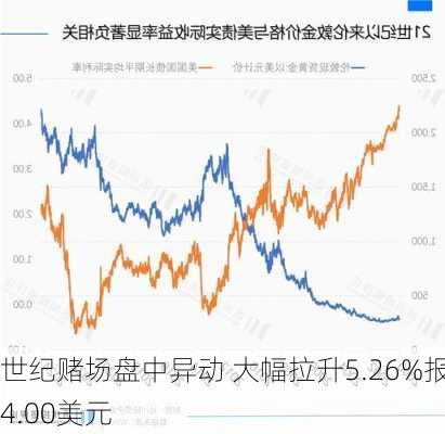 世纪赌场盘中异动 大幅拉升5.26%报4.00美元