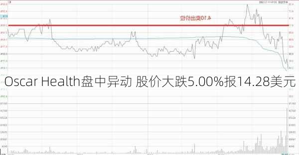 Oscar Health盘中异动 股价大跌5.00%报14.28美元