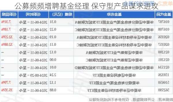 公募频频增聘基金经理 保守型产品谋求进攻