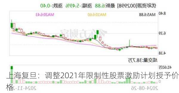 上海复旦：调整2021年限制性股票激励计划授予价格