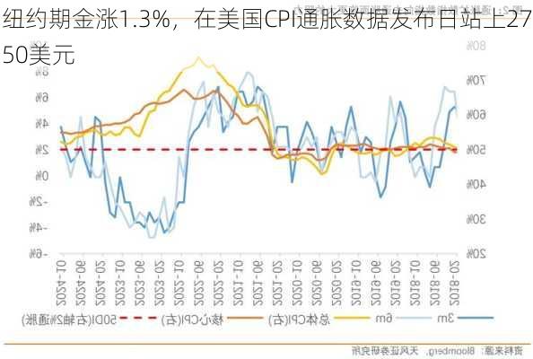 纽约期金涨1.3%，在美国CPI通胀数据发布日站上2750美元