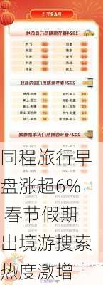 同程旅行早盘涨超6% 春节假期出境游搜索热度激增