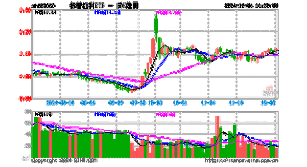 红利指数长期表现更佳，标普红利ETF（562060）配置价值备受关注