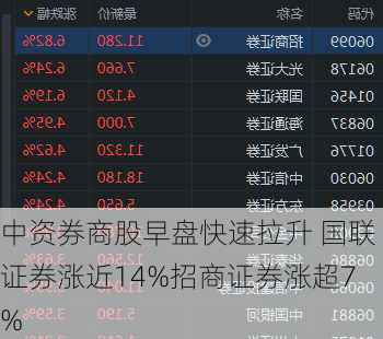 中资券商股早盘快速拉升 国联证券涨近14%招商证券涨超7%