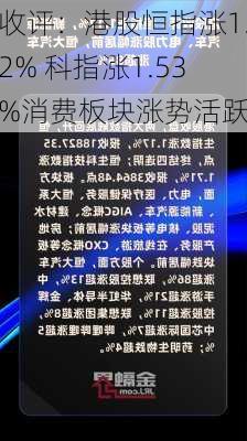 收评：港股恒指涨1.2% 科指涨1.53%消费板块涨势活跃