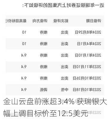 金山云盘前涨超3.4% 获瑞银大幅上调目标价至12.5美元