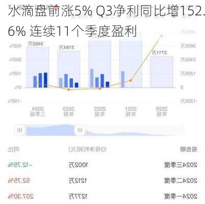 水滴盘前涨5% Q3净利同比增152.6% 连续11个季度盈利