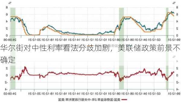 华尔街对中性利率看法分歧加剧，美联储政策前景不确定