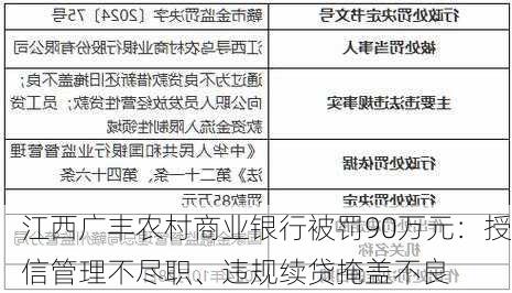 江西广丰农村商业银行被罚90万元：授信管理不尽职、违规续贷掩盖不良