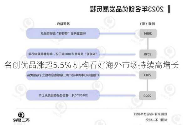 名创优品涨超5.5% 机构看好海外市场持续高增长