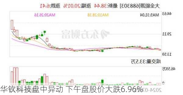 华钦科技盘中异动 下午盘股价大跌6.96%