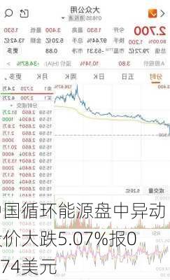 中国循环能源盘中异动 股价大跌5.07%报0.674美元