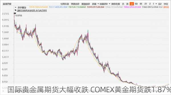 国际贵金属期货大幅收跌 COMEX黄金期货跌1.87%