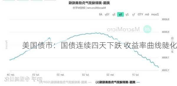 美国债市：国债连续四天下跌 收益率曲线陡化