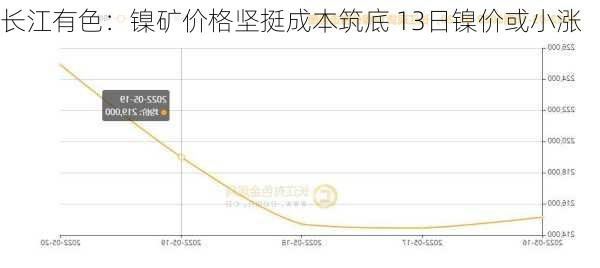 长江有色：镍矿价格坚挺成本筑底 13日镍价或小涨