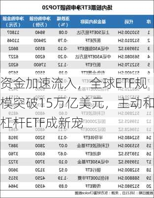 资金加速流入，全球ETF规模突破15万亿美元，主动和杠杆ETF成新宠