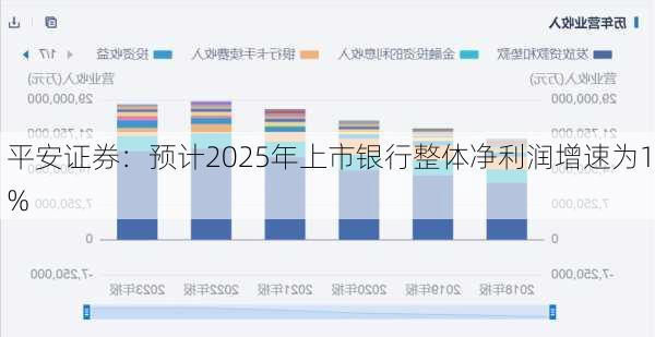 平安证券：预计2025年上市银行整体净利润增速为1%