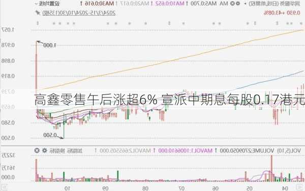 高鑫零售午后涨超6% 宣派中期息每股0.17港元