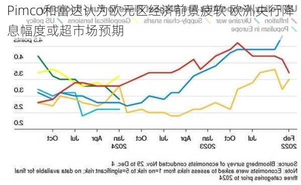 Pimco和富达认为欧元区经济前景疲软 欧洲央行降息幅度或超市场预期