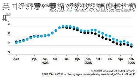 英国经济意外萎缩 经济放缓幅度超过预期