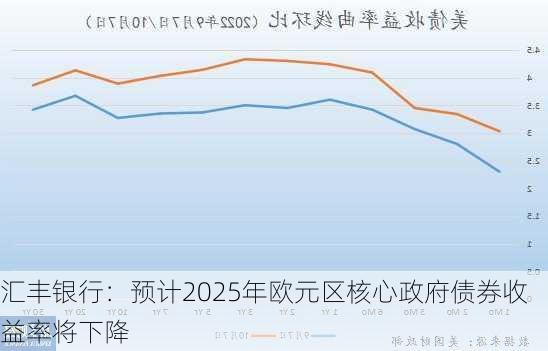 汇丰银行：预计2025年欧元区核心政府债券收益率将下降