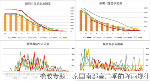 橡胶专题：泰国南部高产季的降雨规律