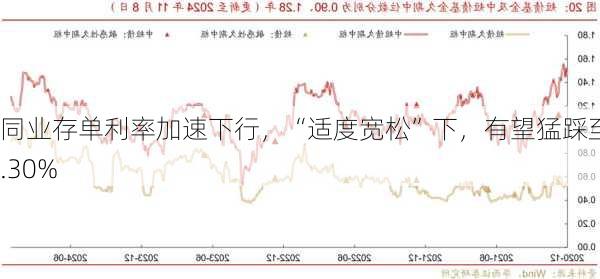 同业存单利率加速下行，“适度宽松”下，有望猛踩至1.30%