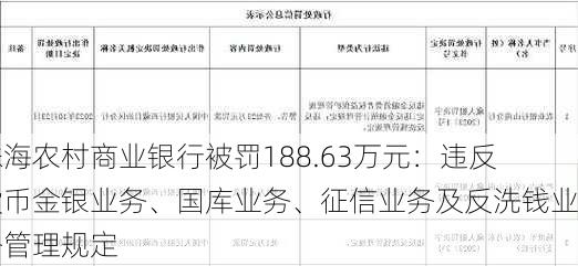 珠海农村商业银行被罚188.63万元：违反货币金银业务、国库业务、征信业务及反洗钱业务管理规定